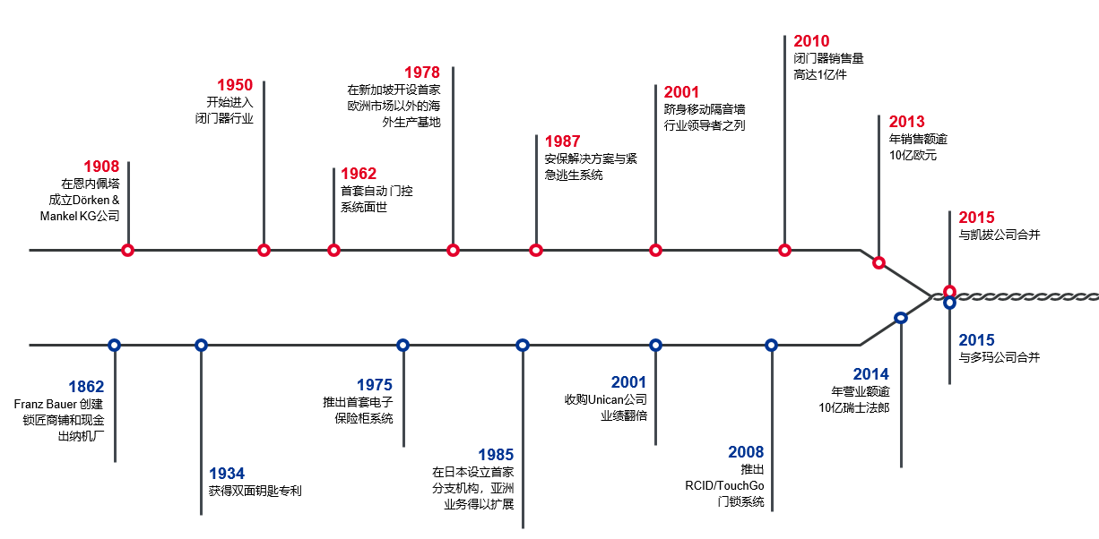 多瑪凱拔歷史